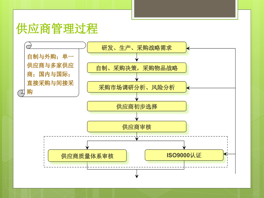 {供应商管理}第五供应商管理_第3页