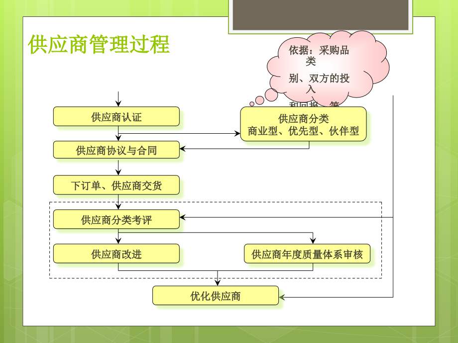 {供应商管理}第五供应商管理_第4页