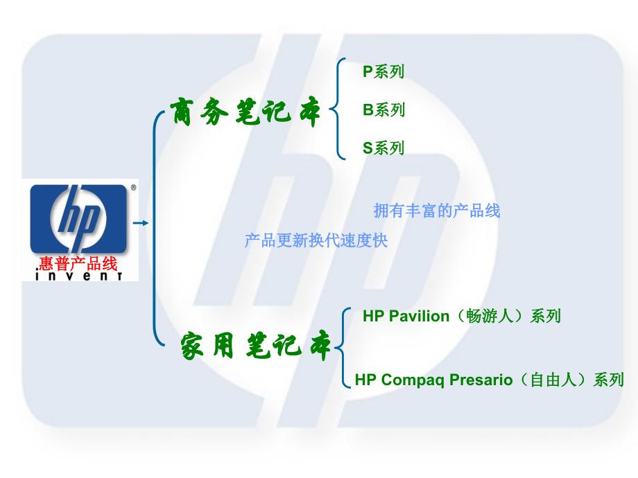 {产品管理产品规划}惠普产品线_第2页