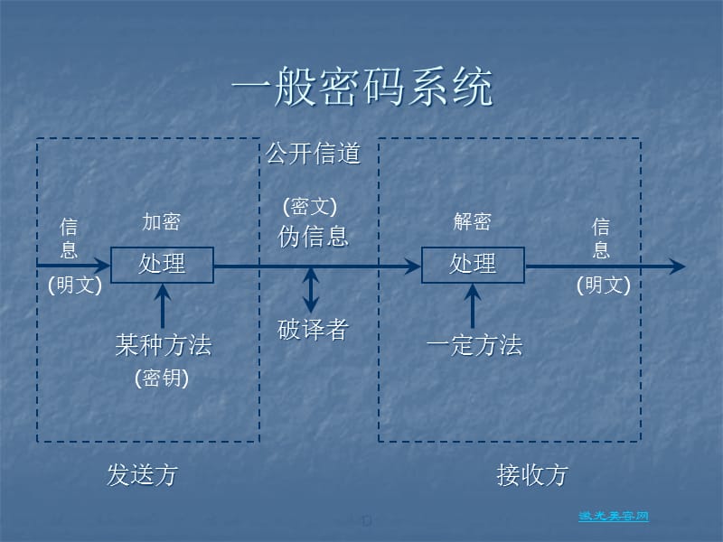 {管理信息化信息技术}信息加密技术_第4页