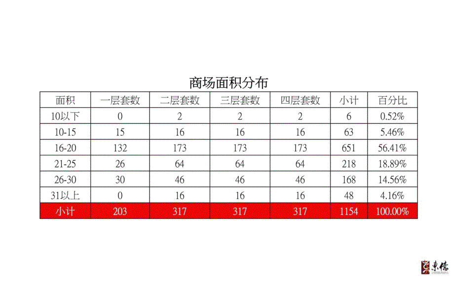 万盛商贸城讲解材料_第4页