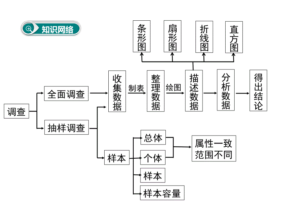 第十章小结与复习_第2页