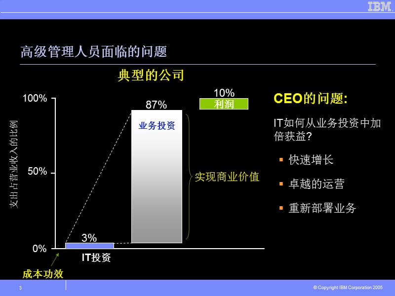 {价值管理}IT商业价值倍增的源泉Slide1_第3页