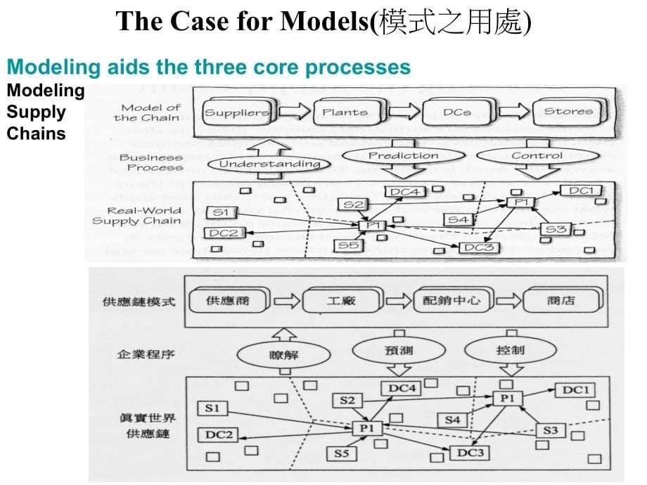 {管理信息化SCM供应链管理}chain建构供应链模式)_第5页