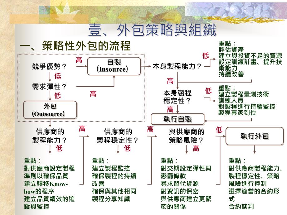 {成本管理成本控制}如何运用外包管理降低成本ppt36_第3页