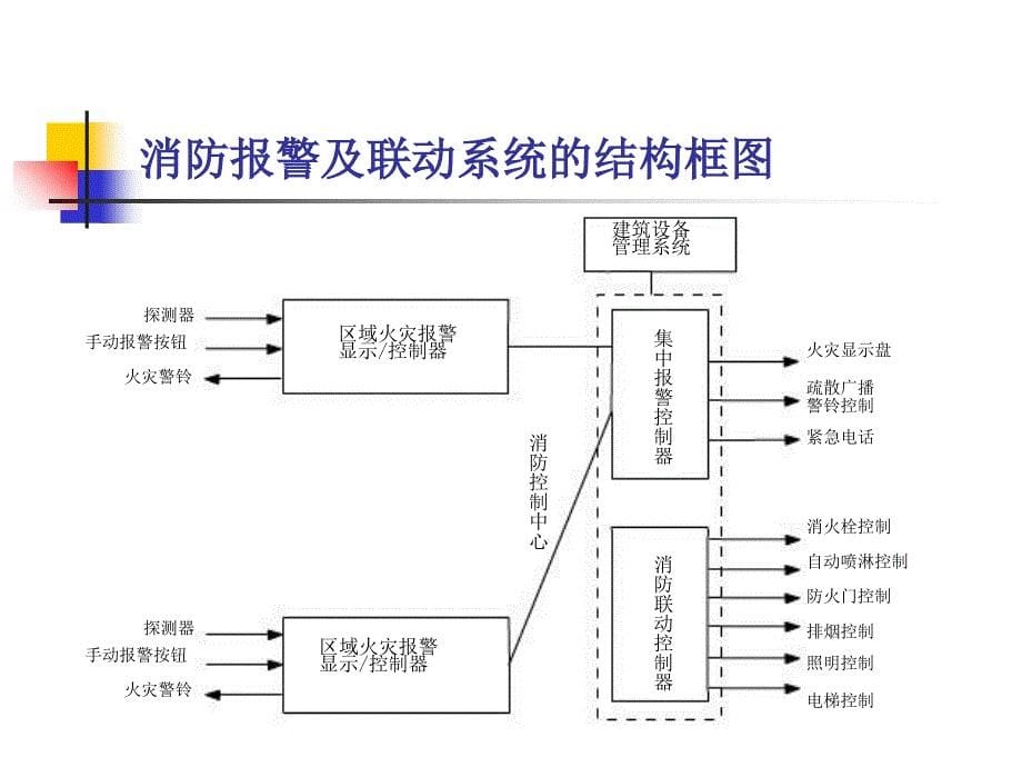 {消防管理}消防报警及联动控制系统安装与维护讲义_第5页