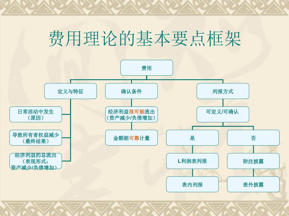 第七章费用幻灯片资料_第3页