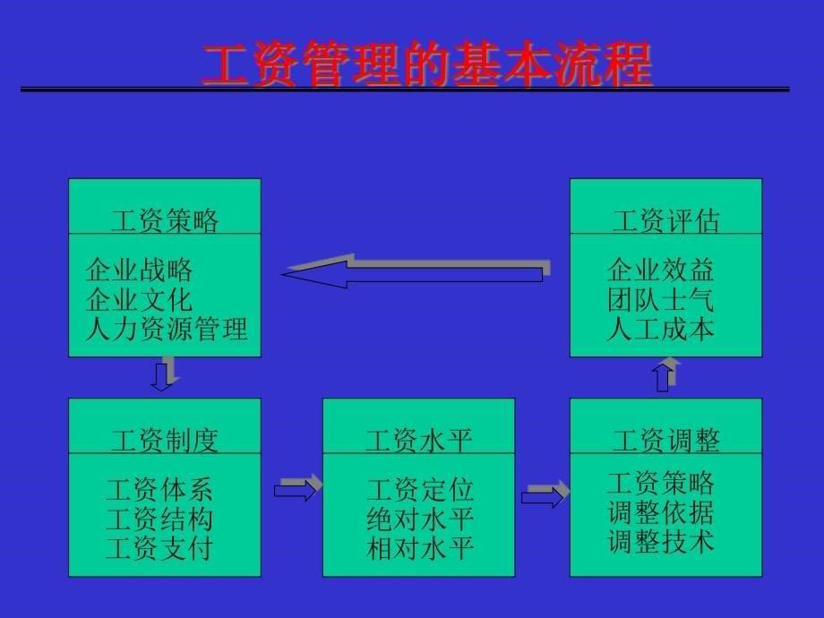 {成本管理成本控制}ad人力成本与企业薪资体系的设计与管理_第5页