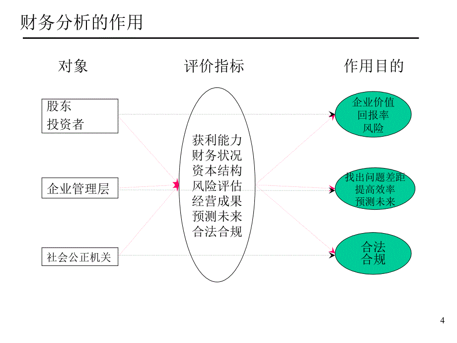 {财务管理财务分析}企业财务状况综合性分析_第4页