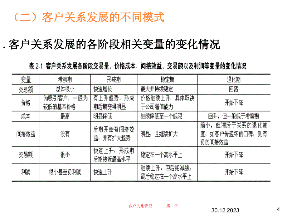 {价值管理}客户生命周期与顾客价值讲义_第4页