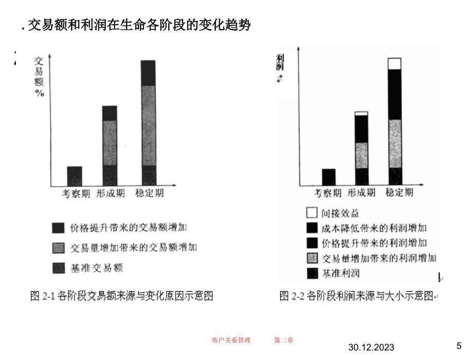 {价值管理}客户生命周期与顾客价值讲义_第5页