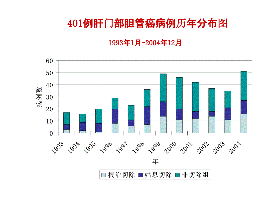 【精品】肝门部胆管癌.ppt课件_第4页