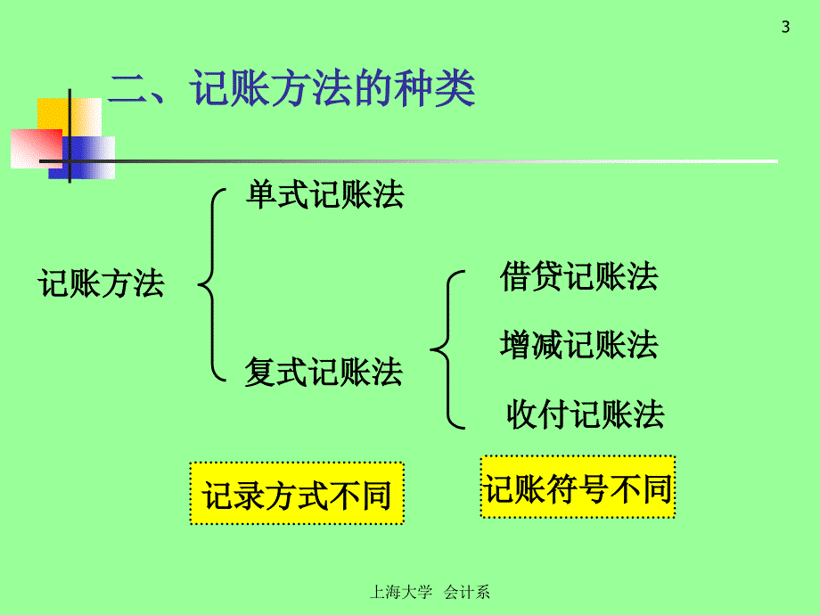 {财务管理财务会计}二讲会计核算基本办法_第3页