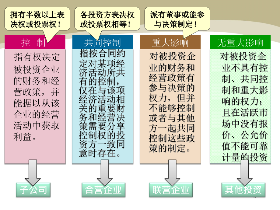 {财务管理投资管理}五二长期股权投资_第3页