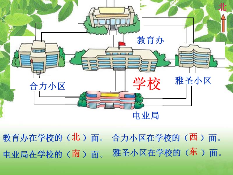 课件人教新课标数学三年级下册《认识方向 1》PPT课件_第3页