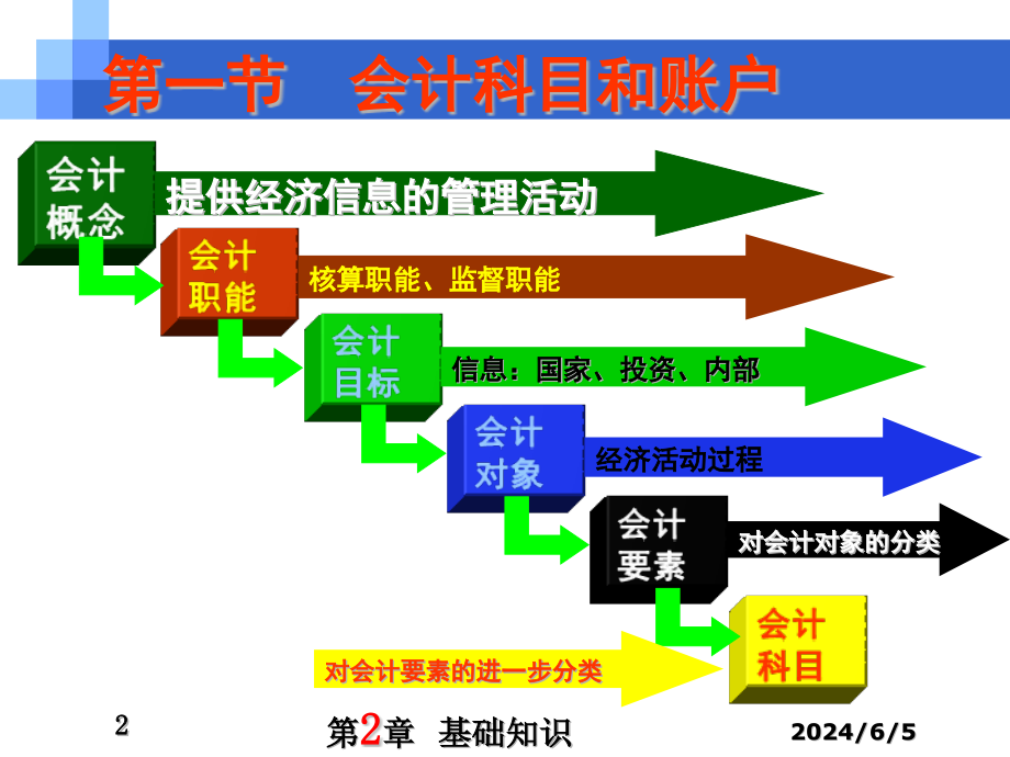 {财务管理财务会计}会计学讲义二基础知识_第2页