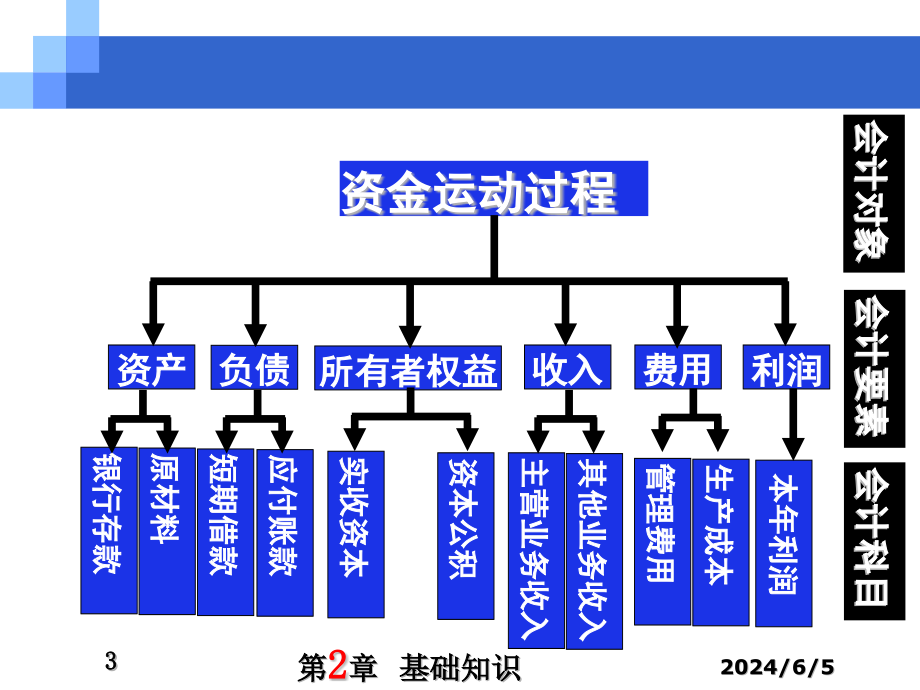 {财务管理财务会计}会计学讲义二基础知识_第3页