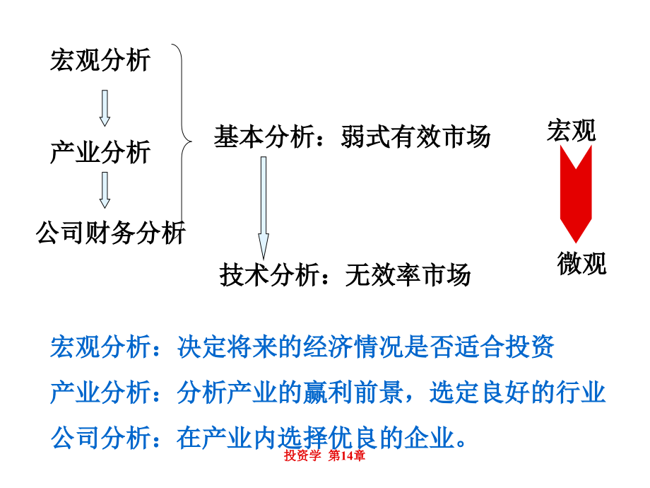 {财务管理投资管理}投资学 (20)_第3页