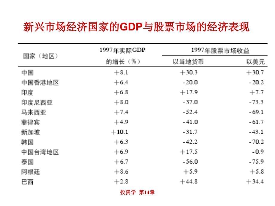 {财务管理投资管理}投资学 (20)_第5页