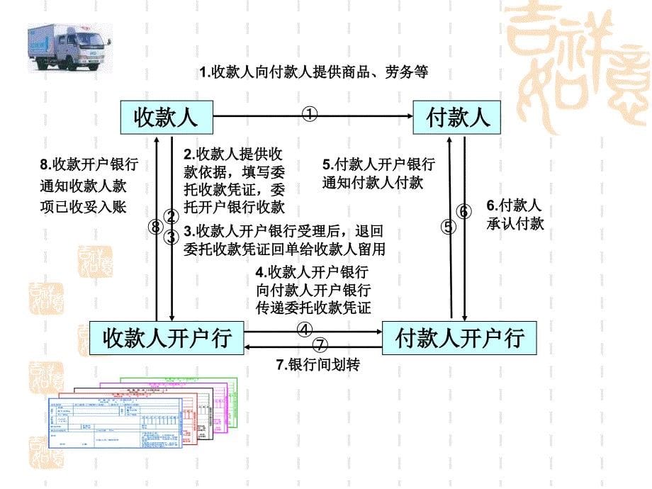 {财务管理收款付款}委托收款结算方式_第5页