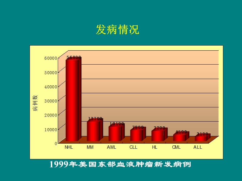 恶性淋巴瘤--各种总结ppt课件_第5页