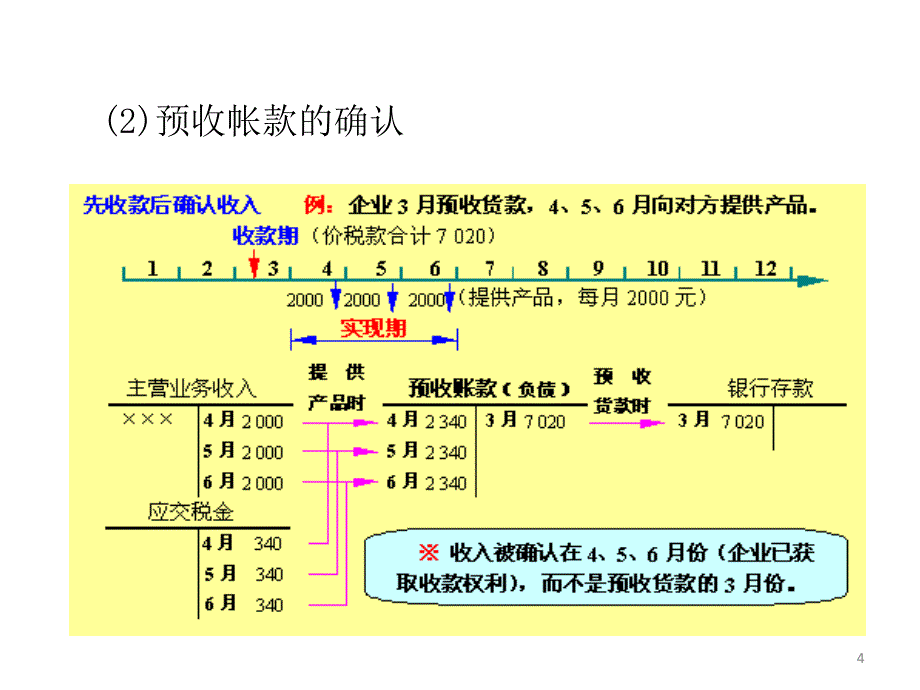 {财务管理收款付款}企业会计学基础六借贷记账销售与收款_第4页