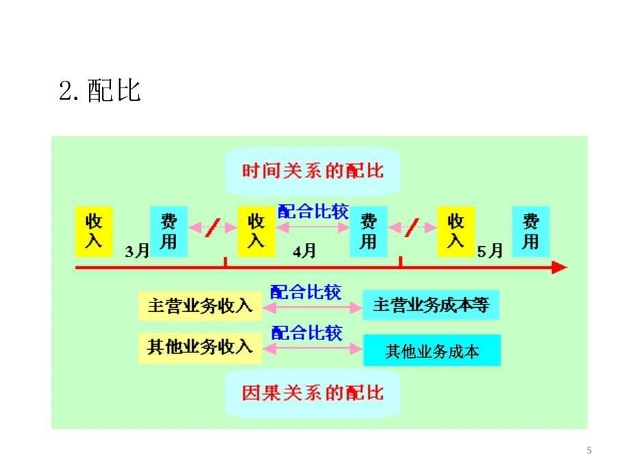 {财务管理收款付款}企业会计学基础六借贷记账销售与收款_第5页