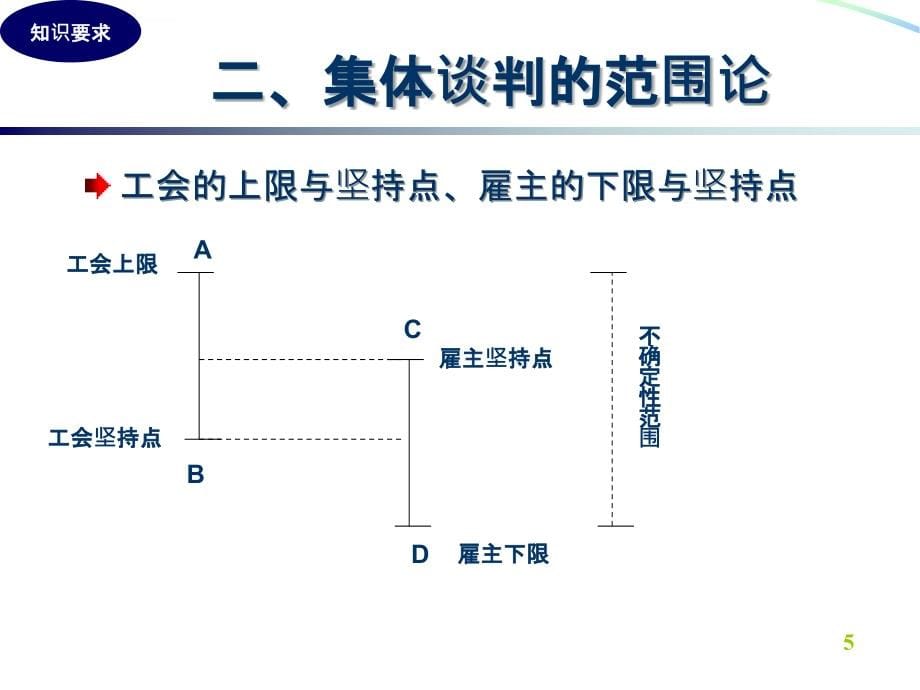 劳动关系管理第三版陈方亮课件_第5页