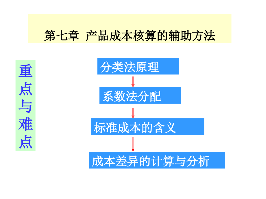 {产品管理产品规划}产品成本核算的辅助办法概述PPT97页_第2页