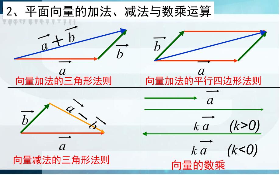 数学：311-312《空间向量及其加减与数乘运算》课件(新人教B版选修2-1)教学教案_第3页