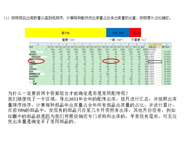 维修服务配件库房储备资料讲解_第3页