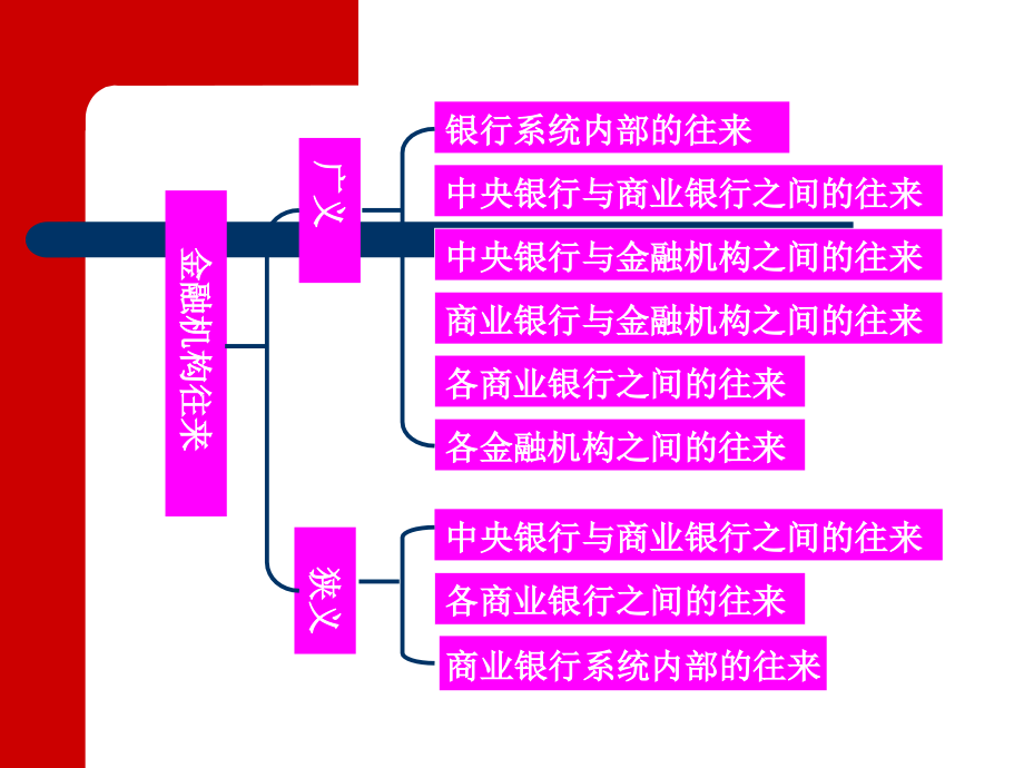 {财务管理财务会计}行业会计商业银行_第3页