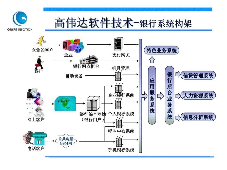 {标书投标}辽宁建行网银20接入投标讲稿_第5页