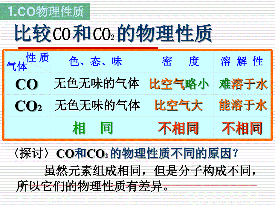 化学：二氧化碳和一氧化碳⑵课件（人教新课标九年级）_第3页