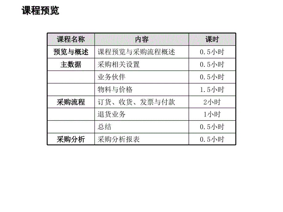 {管理信息化SAP实施}讲义SAP采购管理讲义_第4页