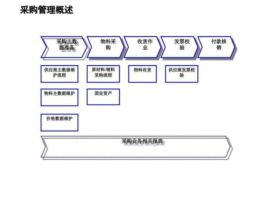 {管理信息化SAP实施}讲义SAP采购管理讲义_第5页