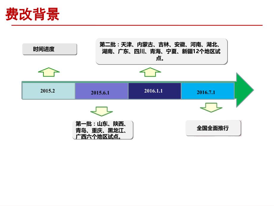 {企业通用培训}费改PPT—培训版_第4页