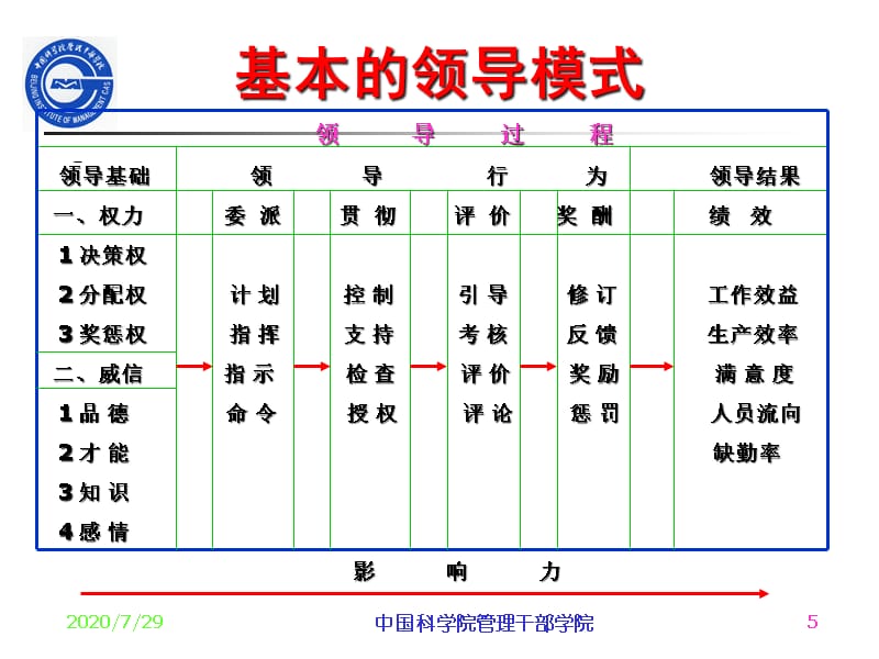 {企业通用培训}领导与授权所级领导上岗培训授课提纲_第5页