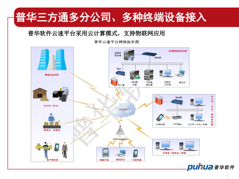 {产品管理产品规划}普华三方通产品特性介绍_第4页