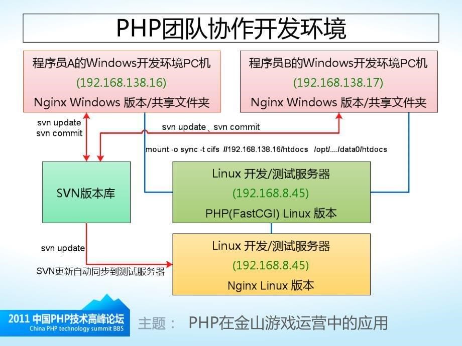 {口才演讲}PHP技术高峰论坛演讲_第5页