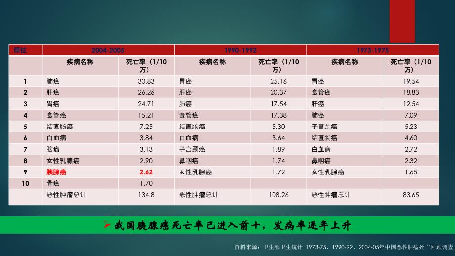 基于多学科诊治理念的胰腺癌多学科治疗ppt课件_第4页