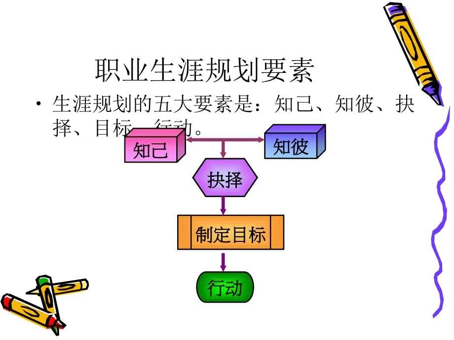 {人力资源职业规划}辅导员沙龙-大学生职业生涯规划_第5页