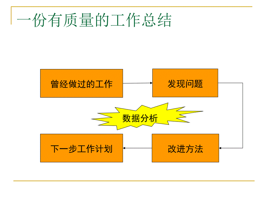 {工作总结工作报告}如何写工作总结PPT36页_第4页