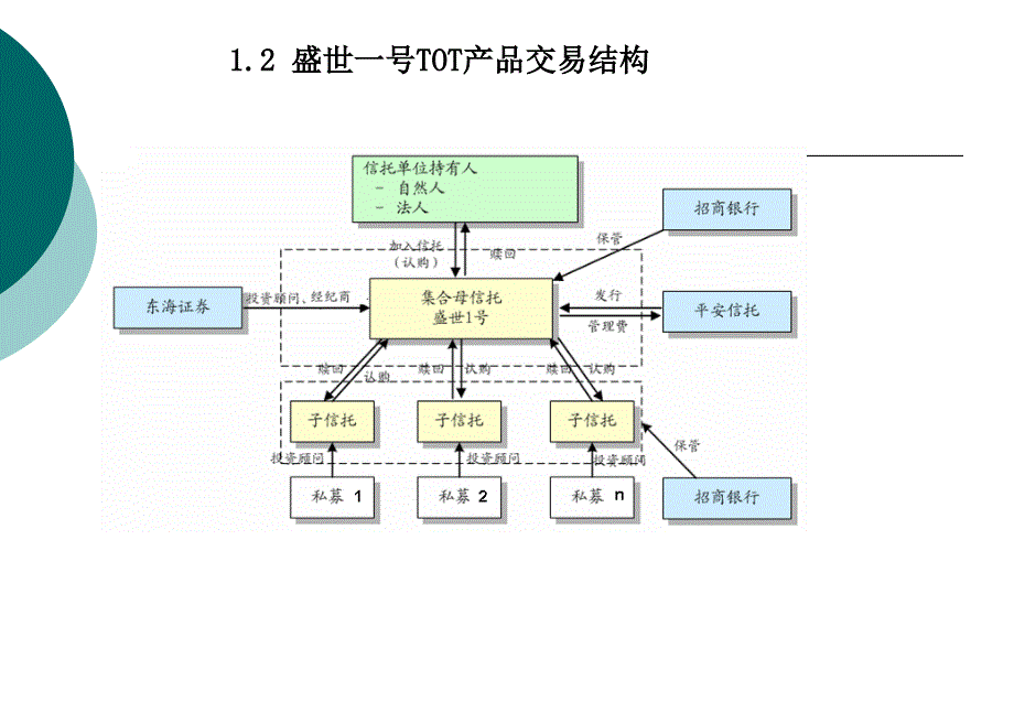 {产品管理产品规划}平安信托现金管理产品TOT集合信托介绍_第4页