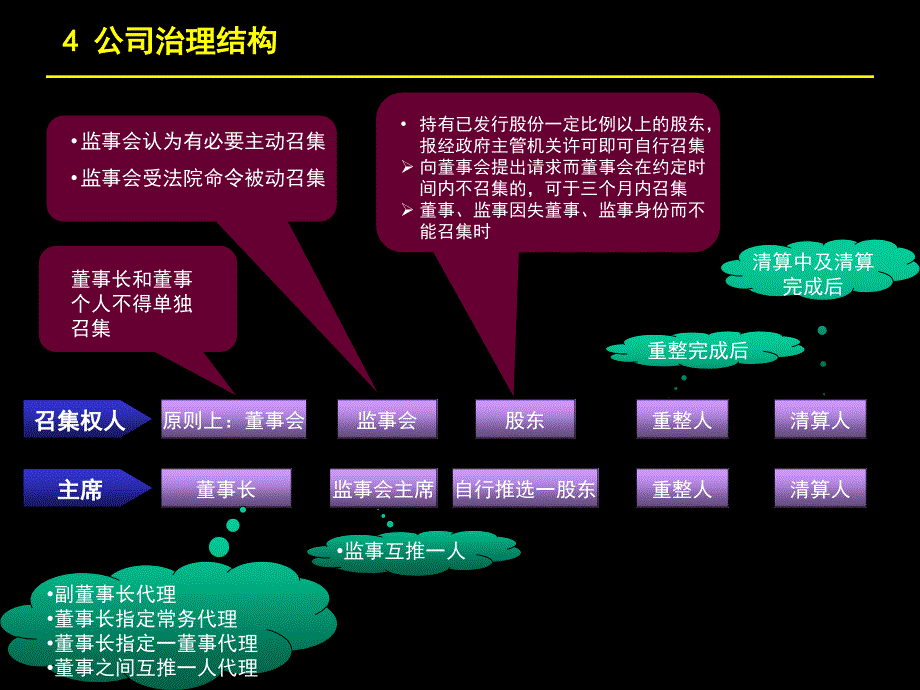 {公司治理}第四章公司治理结构_第3页