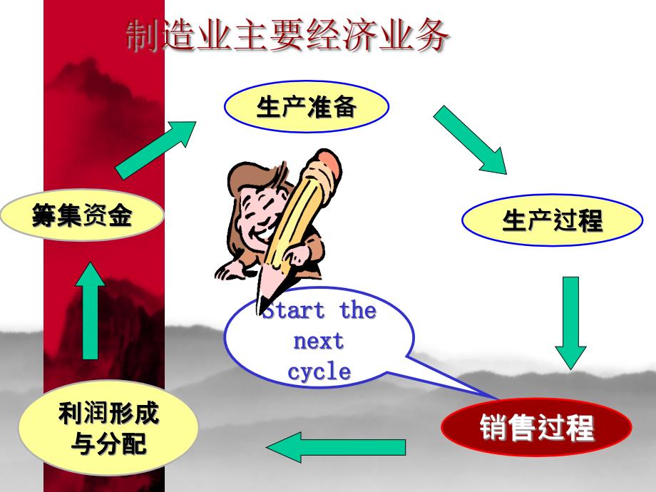 {产品管理产品规划}产品销售业务的核算课件_第2页