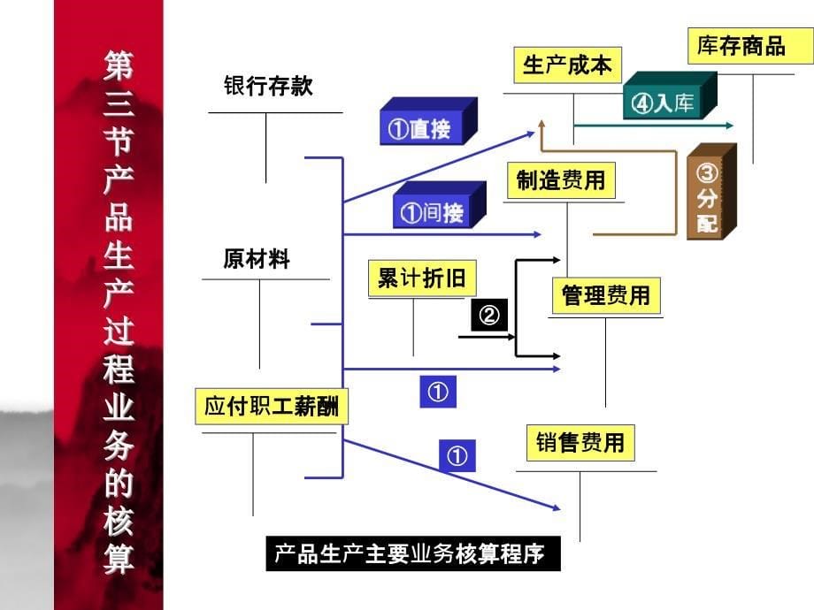 {产品管理产品规划}产品销售业务的核算课件_第5页