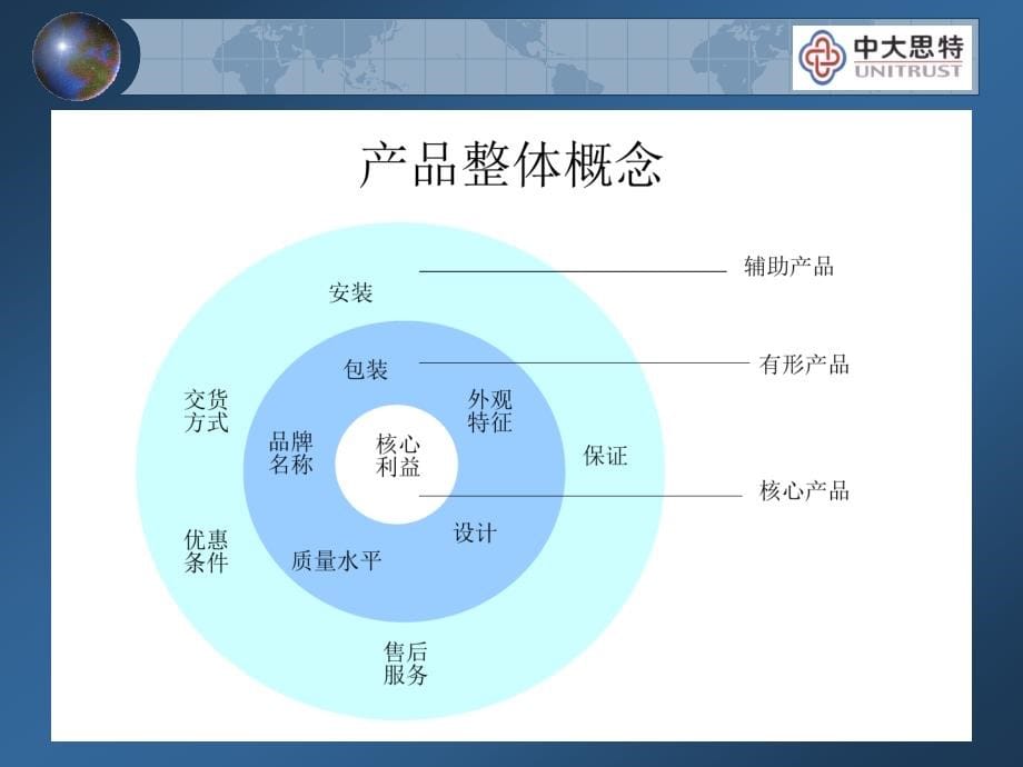 {产品管理产品规划}产品战略与价格管理_第5页