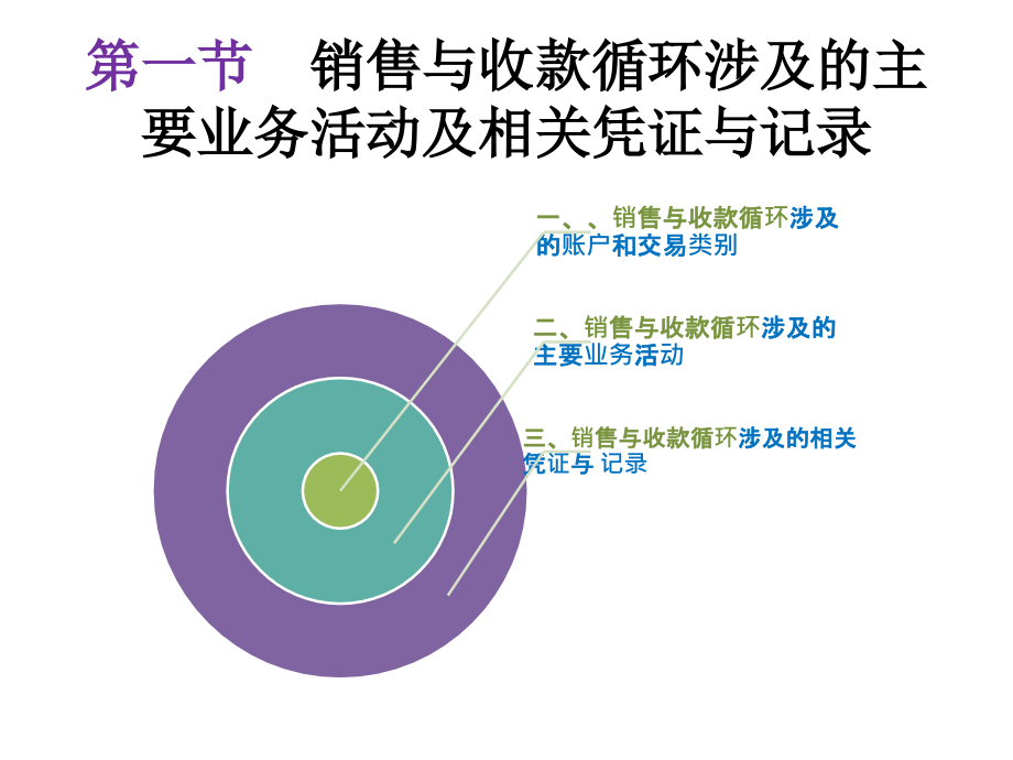 {财务管理收款付款}销售与收款循审计讲义_第3页