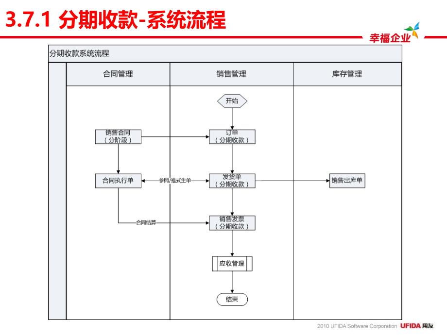 {产品管理产品规划}U8V100产品培训—销售管理模块PART2_第4页